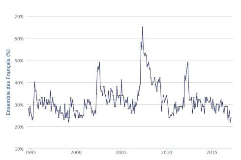 Graph côte d'avenir F Bayrou